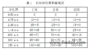表１機制砂的顆粒級配區(qū)