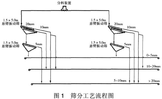 彈臂振動篩