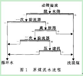 動篩跳汰分選排矸工藝流程