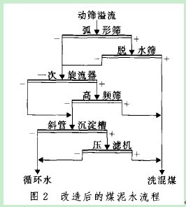 脫水篩、高頻篩