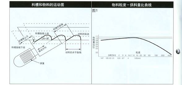 電磁振動(dòng)給料機(jī)結(jié)構(gòu)圖