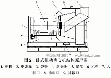 振動離心機(jī)性能對比