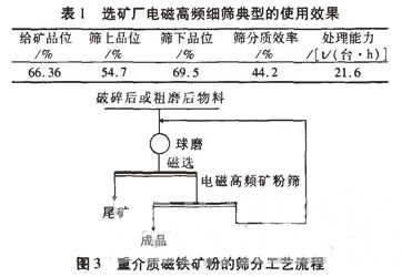 高頻振動篩