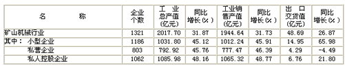 2011年1-9月礦山機(jī)械行業(yè)生產(chǎn)銷(xiāo)售總值表