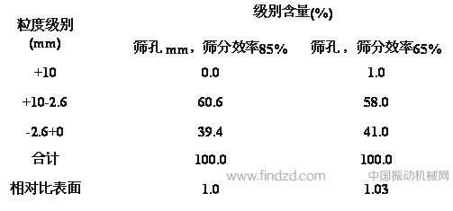 “等值篩分”工作制提高振動篩的生產(chǎn)能力