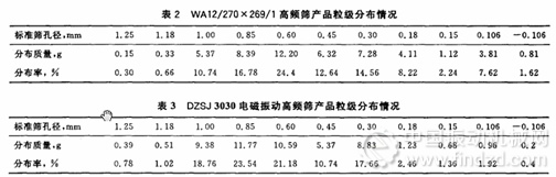 煤炭科技研究總院唐山研究院電磁高頻振動(dòng)細(xì)篩