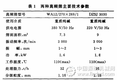 德國(guó)WA12/270X 269/1高頻篩和DZSJ 3030電磁振動(dòng)高預(yù)篩對(duì)比