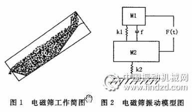 DZSJ3030電磁高頻振動(dòng)篩與德國(guó)雷沃姆高頻振動(dòng)篩對(duì)比特點(diǎn)分析