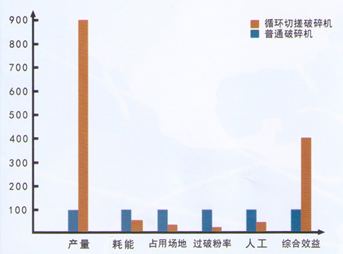 破碎機效率比較