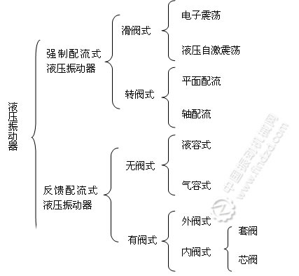 液壓振動(dòng)器
