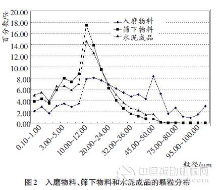 “雙閉路”水泥粉磨系統(tǒng)的提產改造