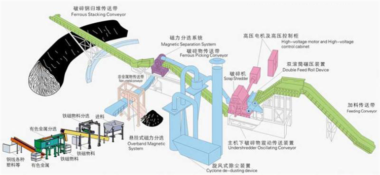 山東瑞隆廢鋼破碎生產(chǎn)線