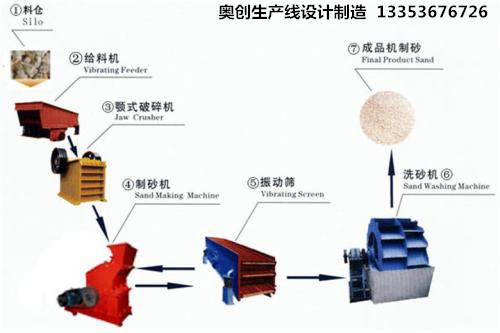 制砂生產(chǎn)線流程工藝 制砂生產(chǎn)線流程工藝