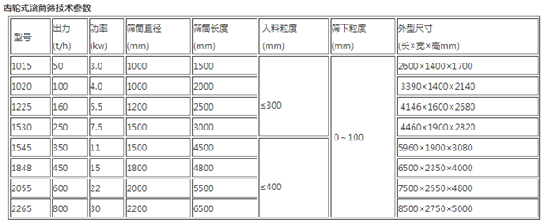 齒輪轉(zhuǎn)動滾筒篩參數(shù).jpg.png