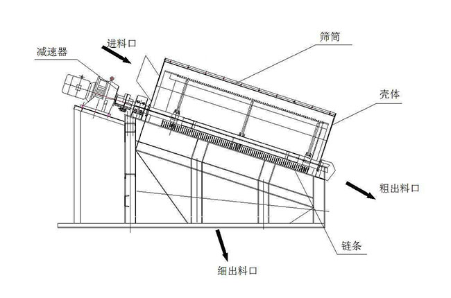 滾筒篩結(jié)構(gòu)圖.jpg