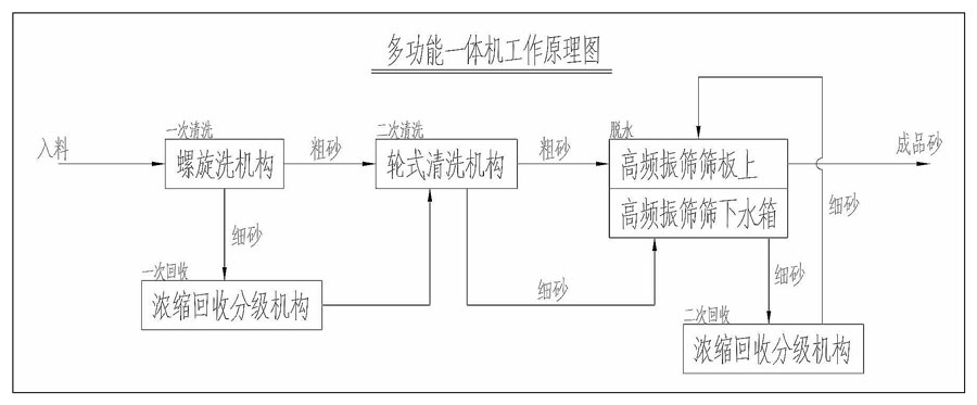 多功能洗沙回收一體機.jpg
