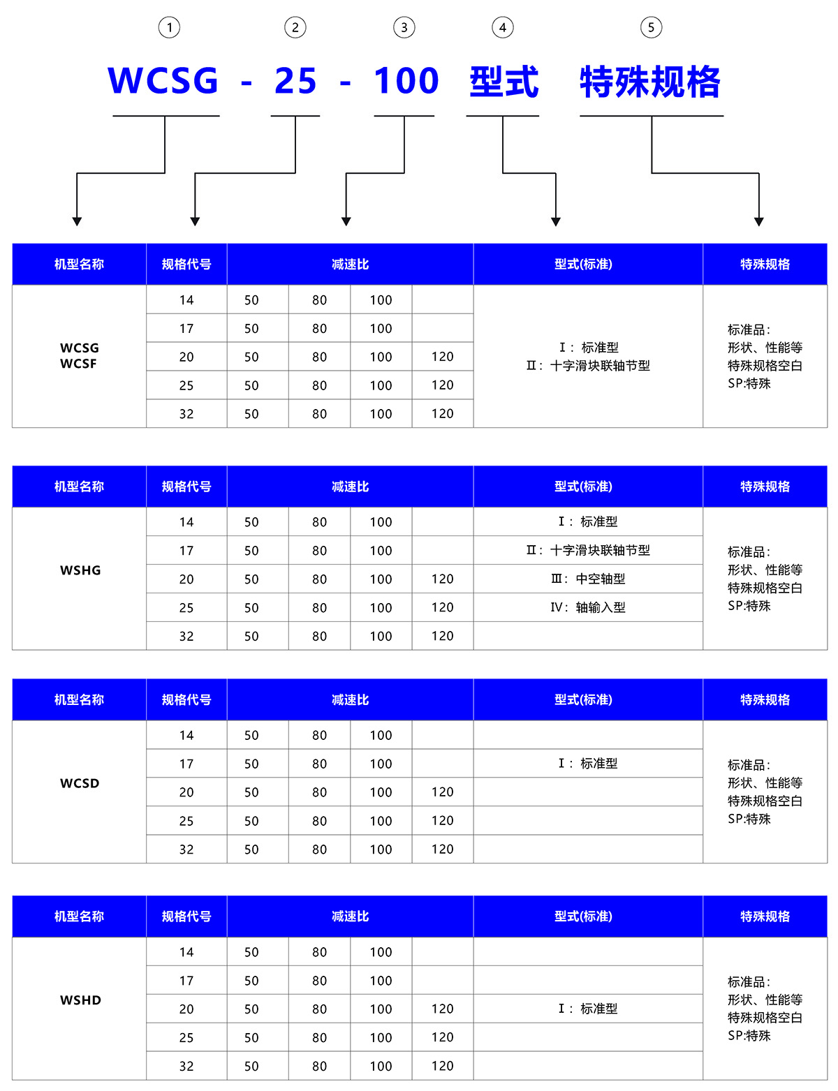 諧波減速器產(chǎn)品命名規(guī)則 諧波減速器產(chǎn)品命名規(guī)則