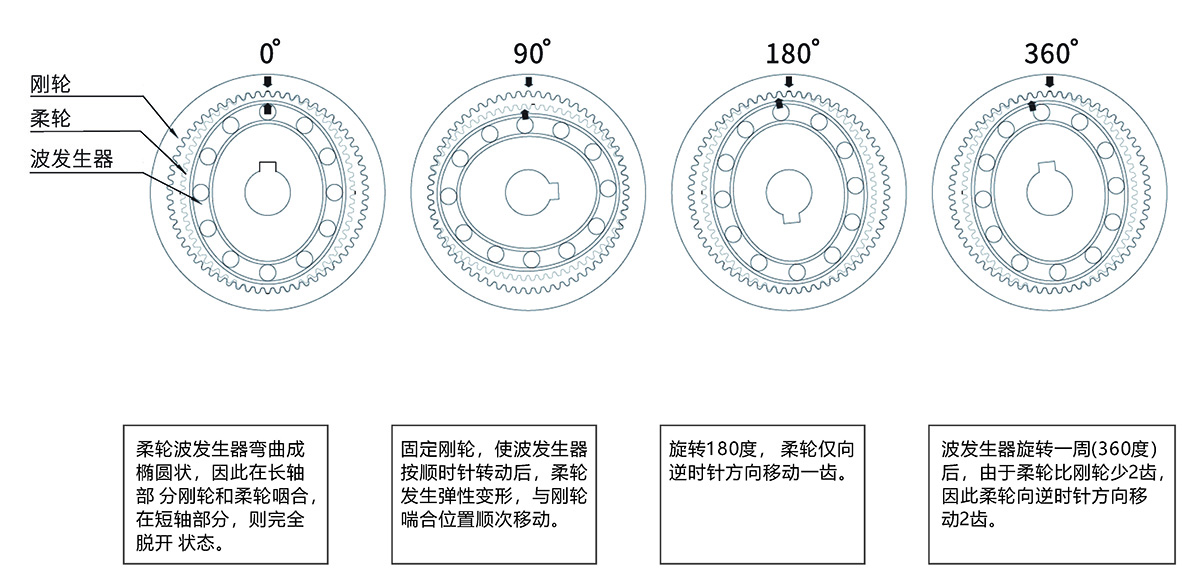 諧波齒輪傳動(dòng)減速原理 諧波齒輪傳動(dòng)減速原理