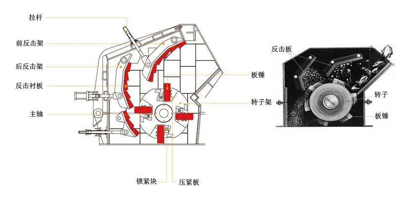 反擊式破碎機結構原理 反擊式破碎機結構原理
