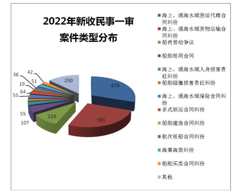 案件類(lèi)型分布圖