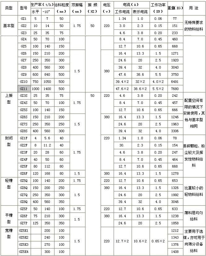 GZ3電磁振動給料機參數(shù)