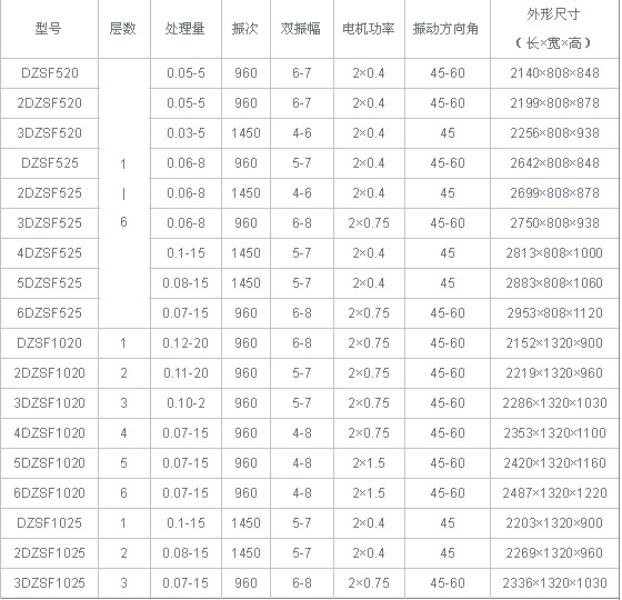 直線(xiàn)振動(dòng)篩技術(shù)參數(shù)